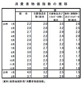 消費者物価指数の推移