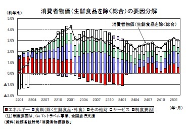 消費者物価(生鮮食品を除く総合)の要因分解