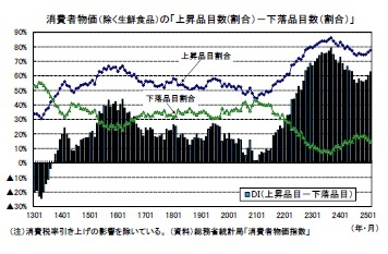 消費者物価（除く生鮮食品）の「上昇品目数(割合）－下落品目数（割合）」