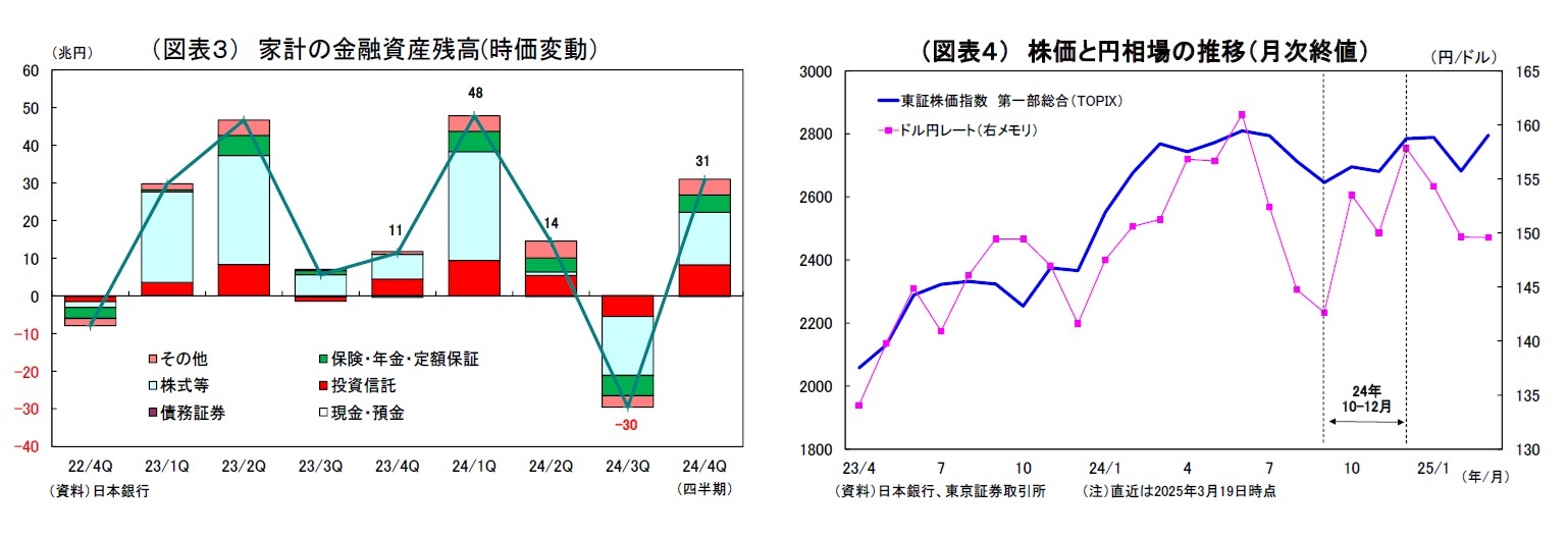 （図表３） 家計の金融資産残高(時価変動）/（図表４） 株価と円相場の推移（月次終値）