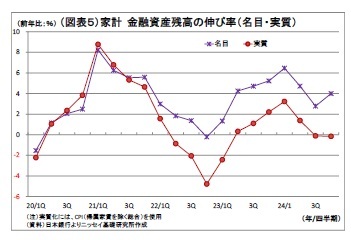 （図表５）家計金融資産残高の伸び率（名目・実質）
