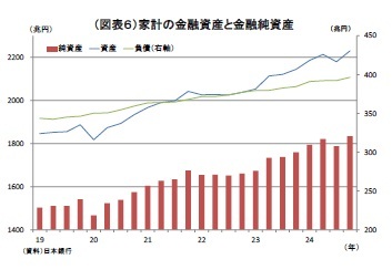 (図表6)家計の金融資産と金融純資産