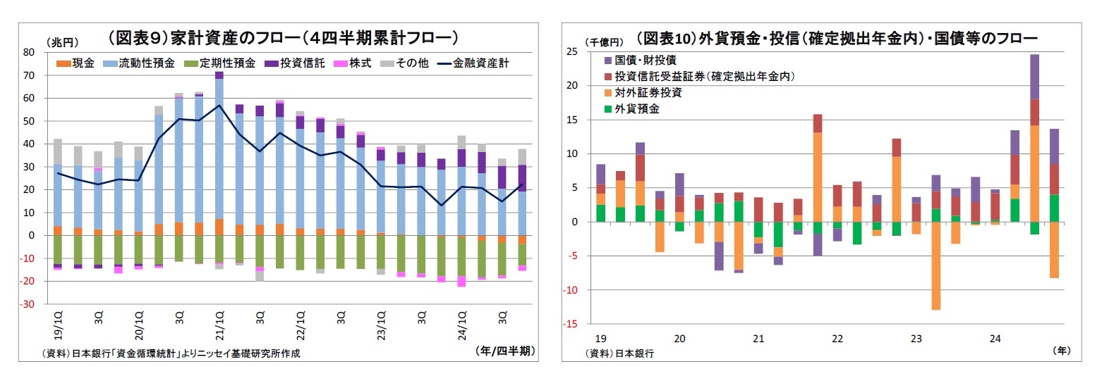 （図表９）家計資産のフロー（４四半期累計フロー）/（図表10）外貨預金・投信（確定拠出年金内）・国債等のフロー