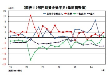 (図表11)部門別資金過不足(季節調整値)