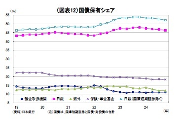 (図表12)国債保有シェア