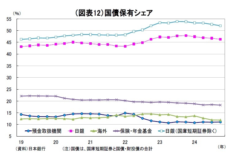 資金循環統計（24年10-12月期）～個人金融資産は2230兆円と前年