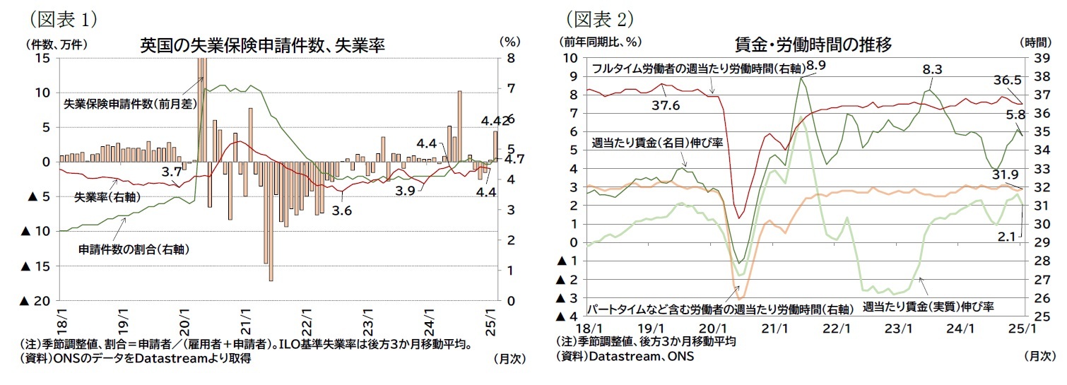 （図表1）英国の失業保険申請件数、失業率/（図表2）