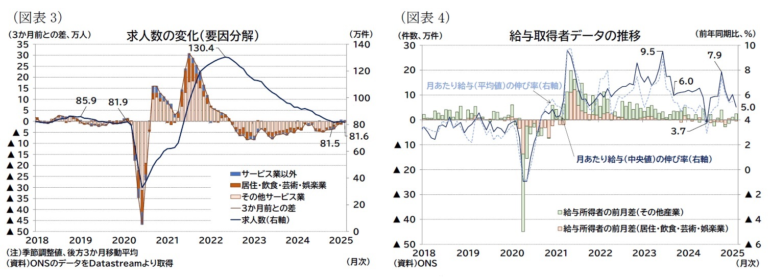 （図表3）求人数の変化（要因分解）/（図表4）給与取得者データの推移