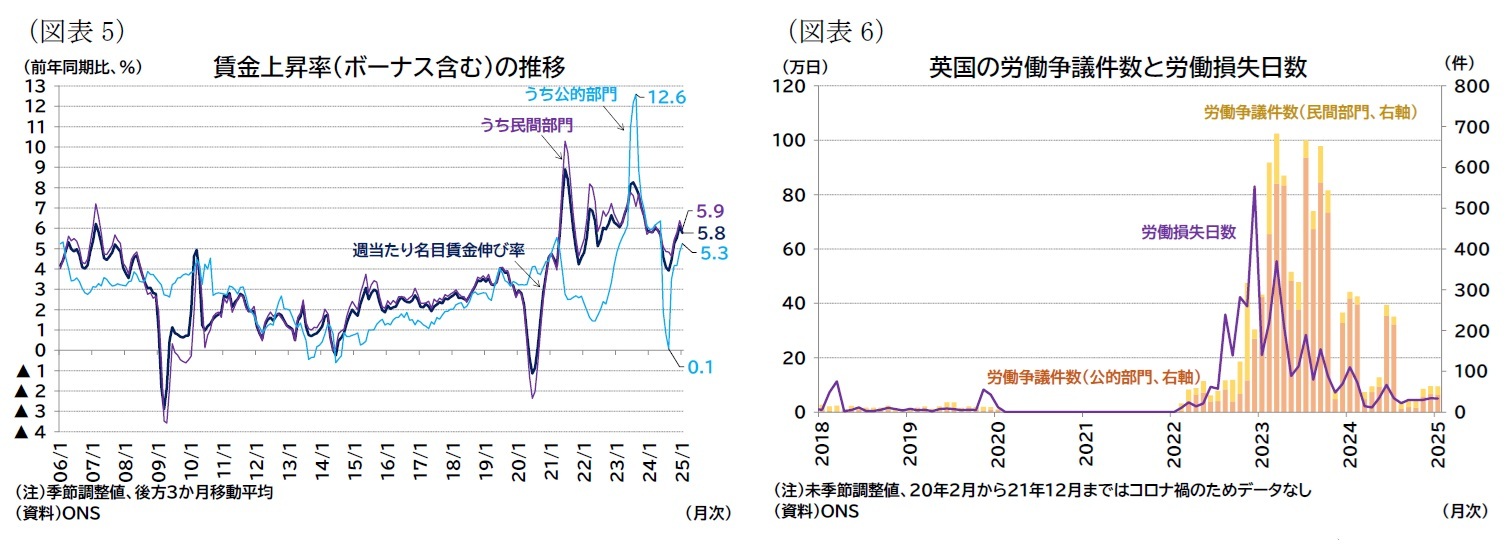 （図表5）賃金上昇率（ボーナス含む）の推移/（図表6）英国の労働争議件数と労働損失日数