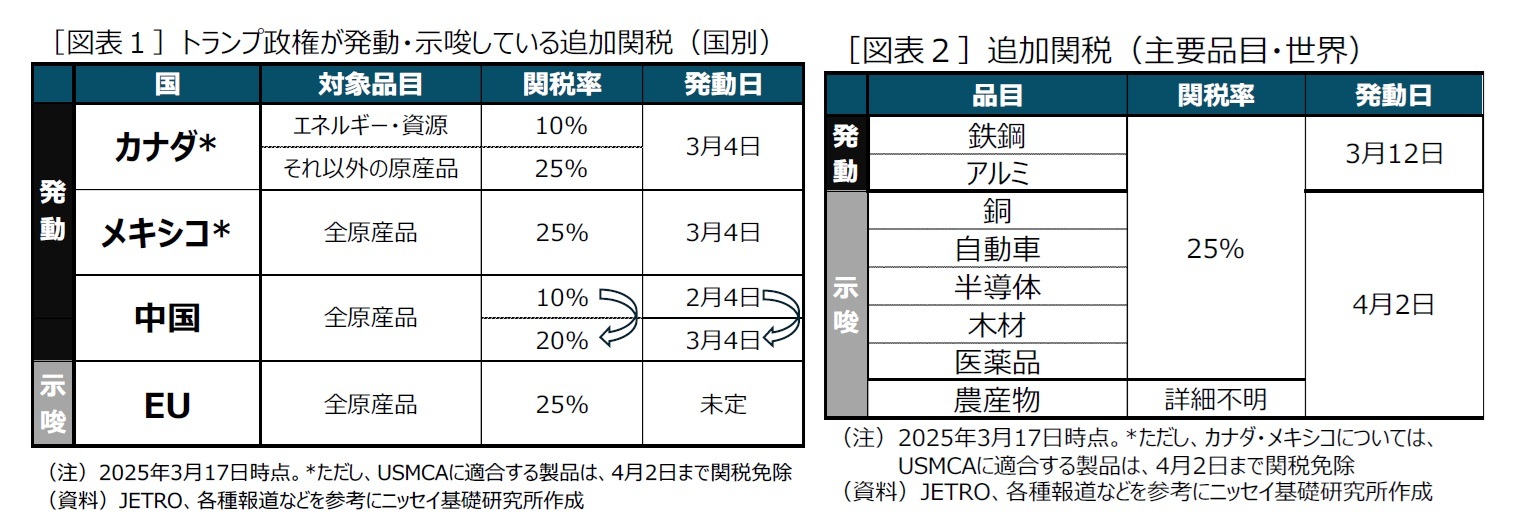 ［図表１］トランプ政権が発動・示唆している追加関税（国別）/［図表２］追加関税（主要品目・世界）