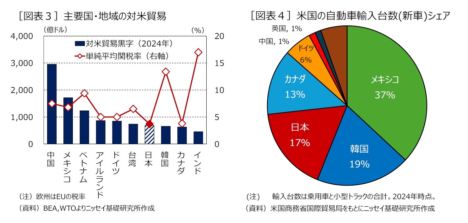 ［図表３］主要国・地域の対米貿易/［図表４］米国の自動車輸入台数(新車)シェア