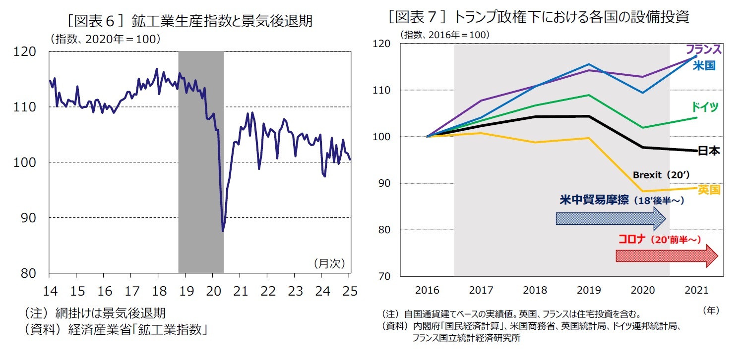 ［図表６］鉱工業生産指数と景気後退期/［図表７］トランプ政権下における各国の設備投資