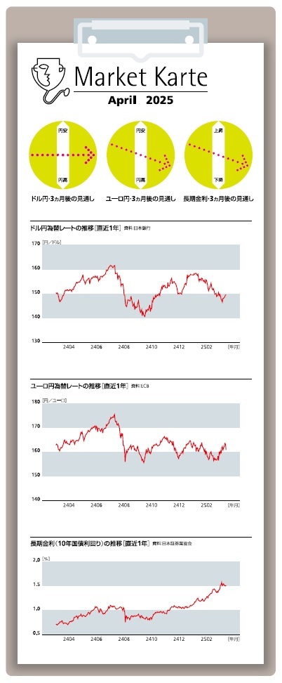 為替・円相場 3ヶ月後の見通し