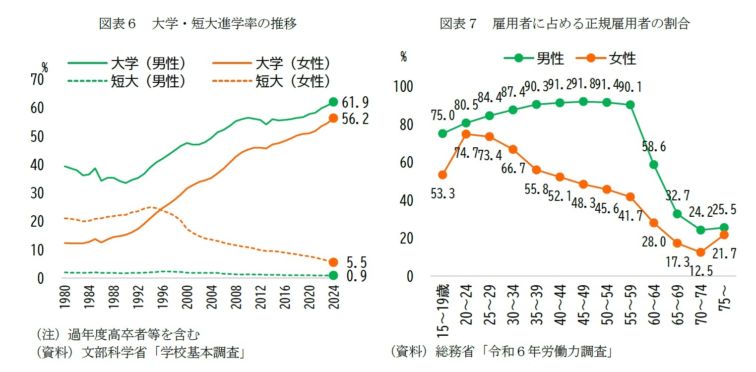 図表６　大学・短大進学率の推移/図表７　雇用者に占める正規雇用者の割合