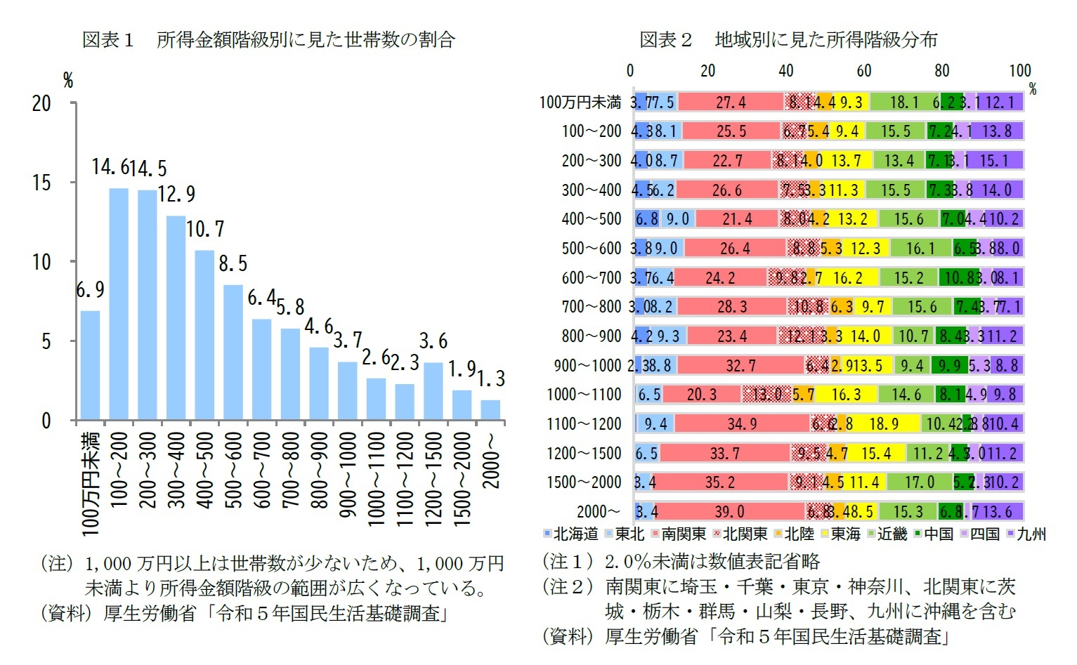図表１　所得金額階級別に見た世帯数の割合/図表２　地域別に見た所得階級分布