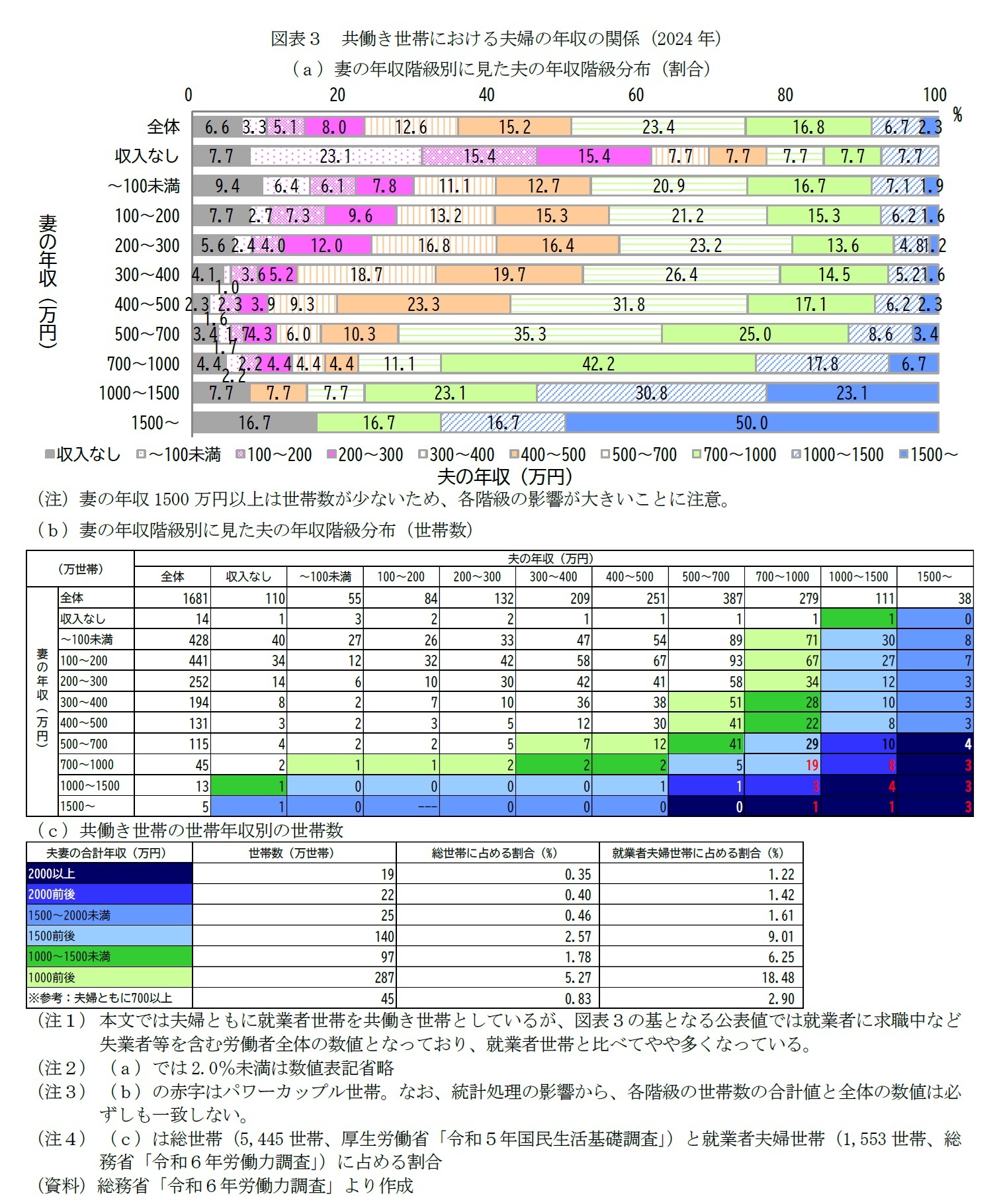 図表３　共働き世帯における夫婦の年収の関係（2024年）