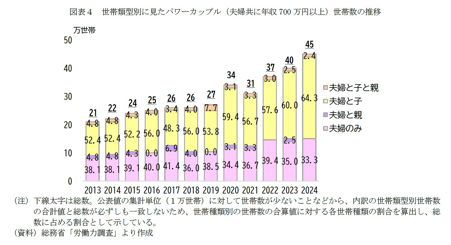 図表４　世帯類型別に見たパワーカップル（夫婦共に年収700万円以上）世帯数の推移