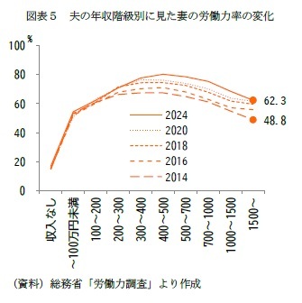 図表5 夫の年収階級別に見た妻の労働力率の変化