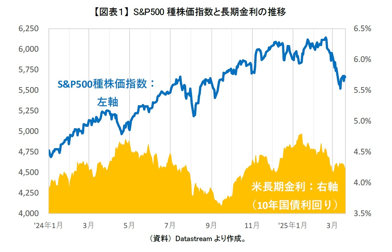 【図表１】 S&P500種株価指数と長期金利の推移