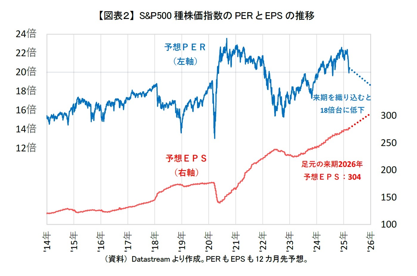 【図表２】 S&P500種株価指数のPERとEPSの推移