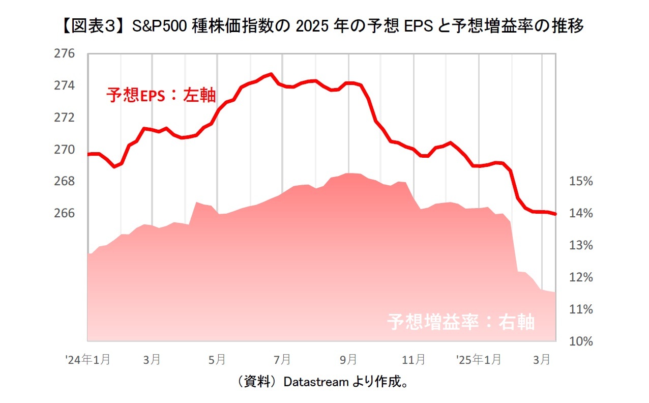 【図表３】 S&P500種株価指数の2025年の予想EPSと予想増益率の推移