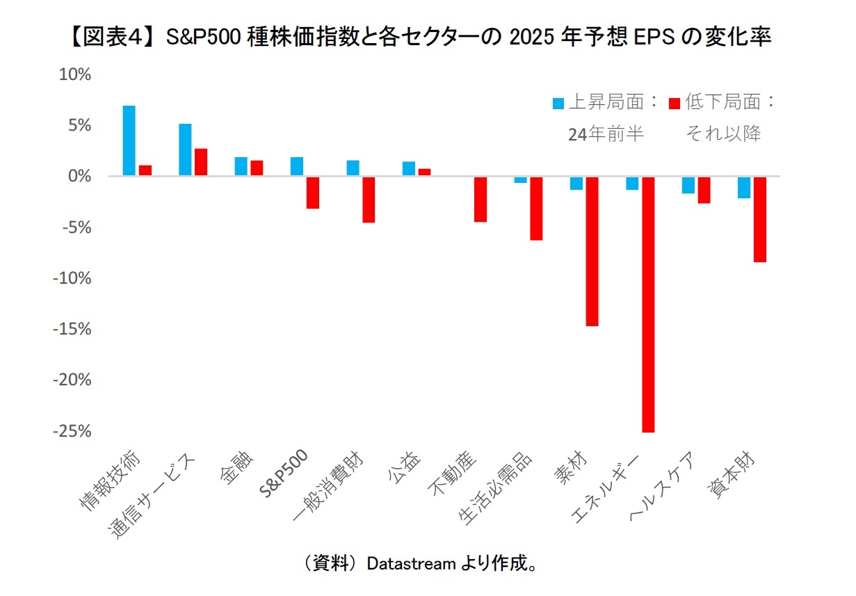 【図表４】 S&P500種株価指数と各セクターの2025年予想EPSの変化率