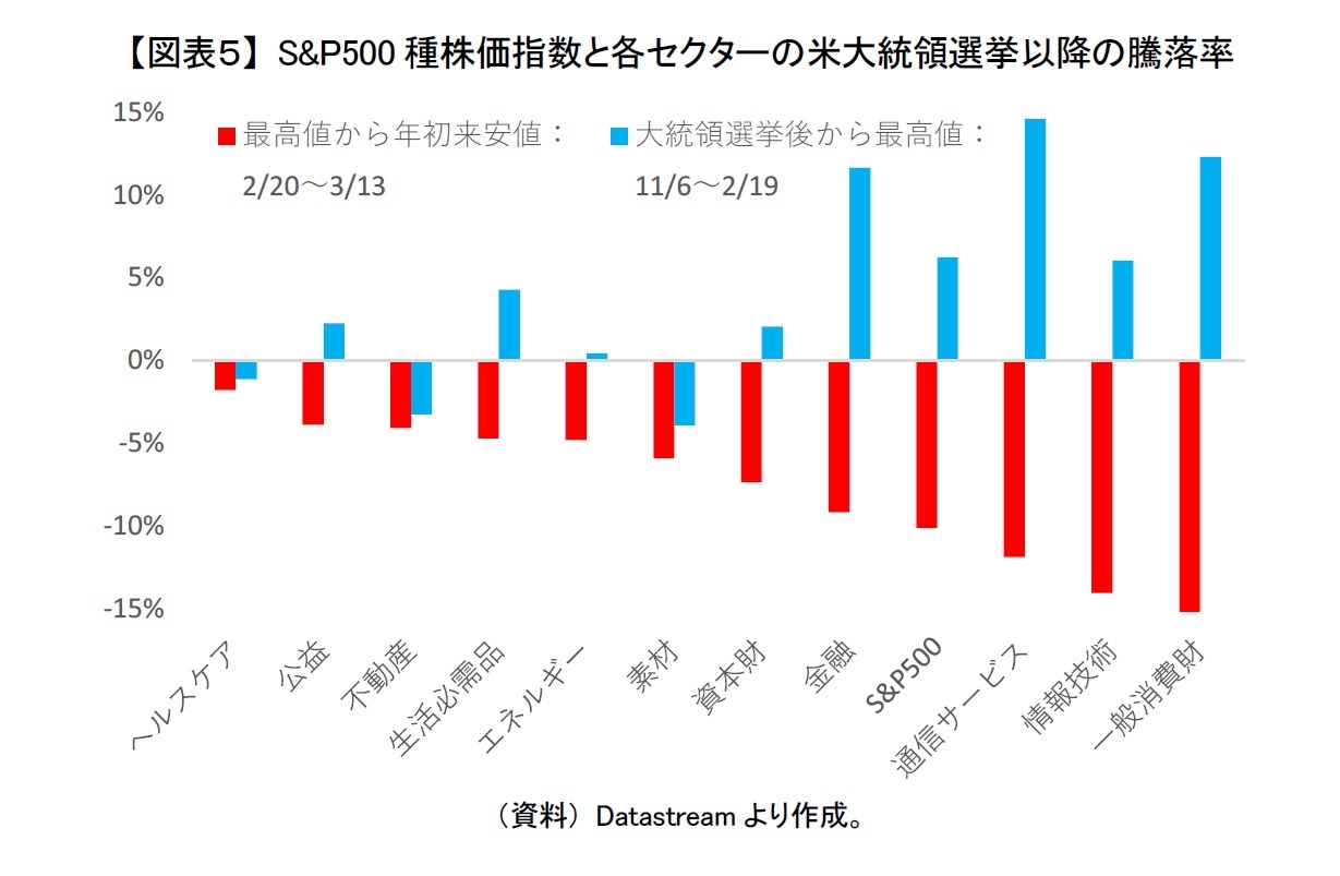 【図表5】 S&P500種株価指数と各セクターの米大統領選挙以降の騰落率