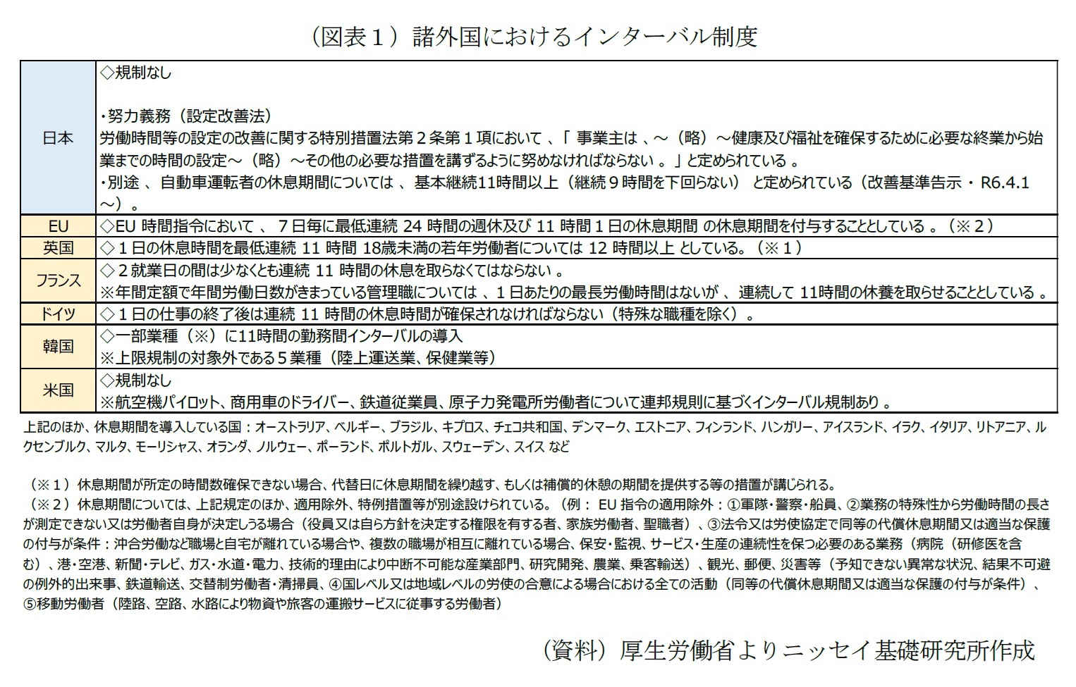 （図表１）諸外国におけるインターバル制度