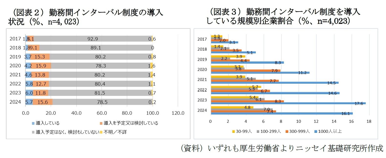 （図表２）勤務間インターバル制度の導入状況/（図表３）勤務間インターバル制度を導入している規模別企業割合