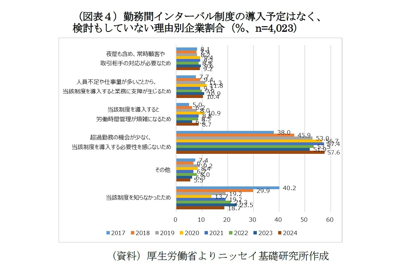 （図表４）勤務間インターバル制度の導入予定はなく、検討もしていない理由別企業割合