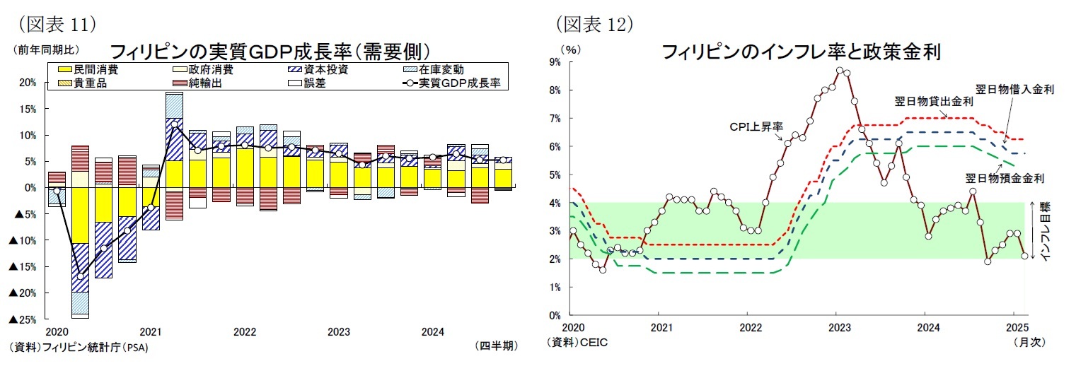 （図表11）フィリピンの実質ＧＤＰ成長率（需要側）/（図表12）フィリピンのインフレ率と政策金利