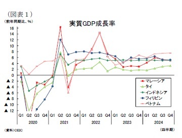 (図表1)実質GDP成長率