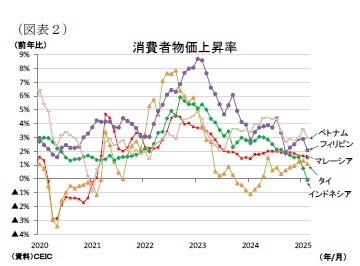(図表2)消費者物価上昇率