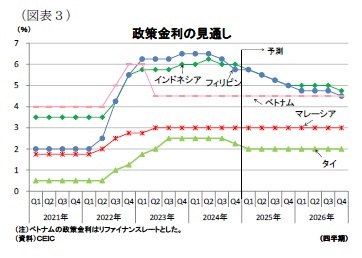(図表3)政策金利の見通し