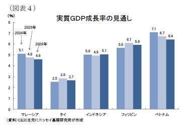 (図表4)実質GDP成長率の見通し