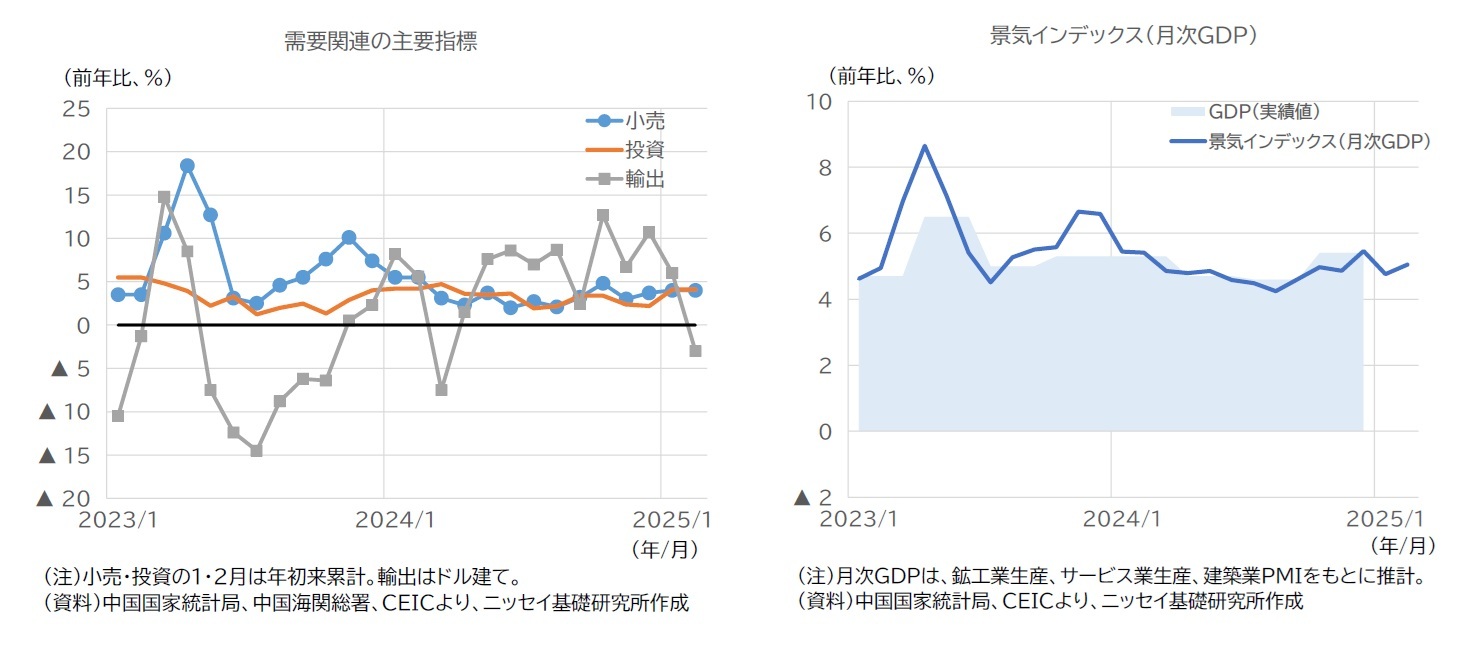 需要関連の主要指標/景気インデックス（月次GDP）