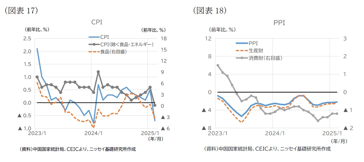 （図表17）CPI/（図表18）PPI