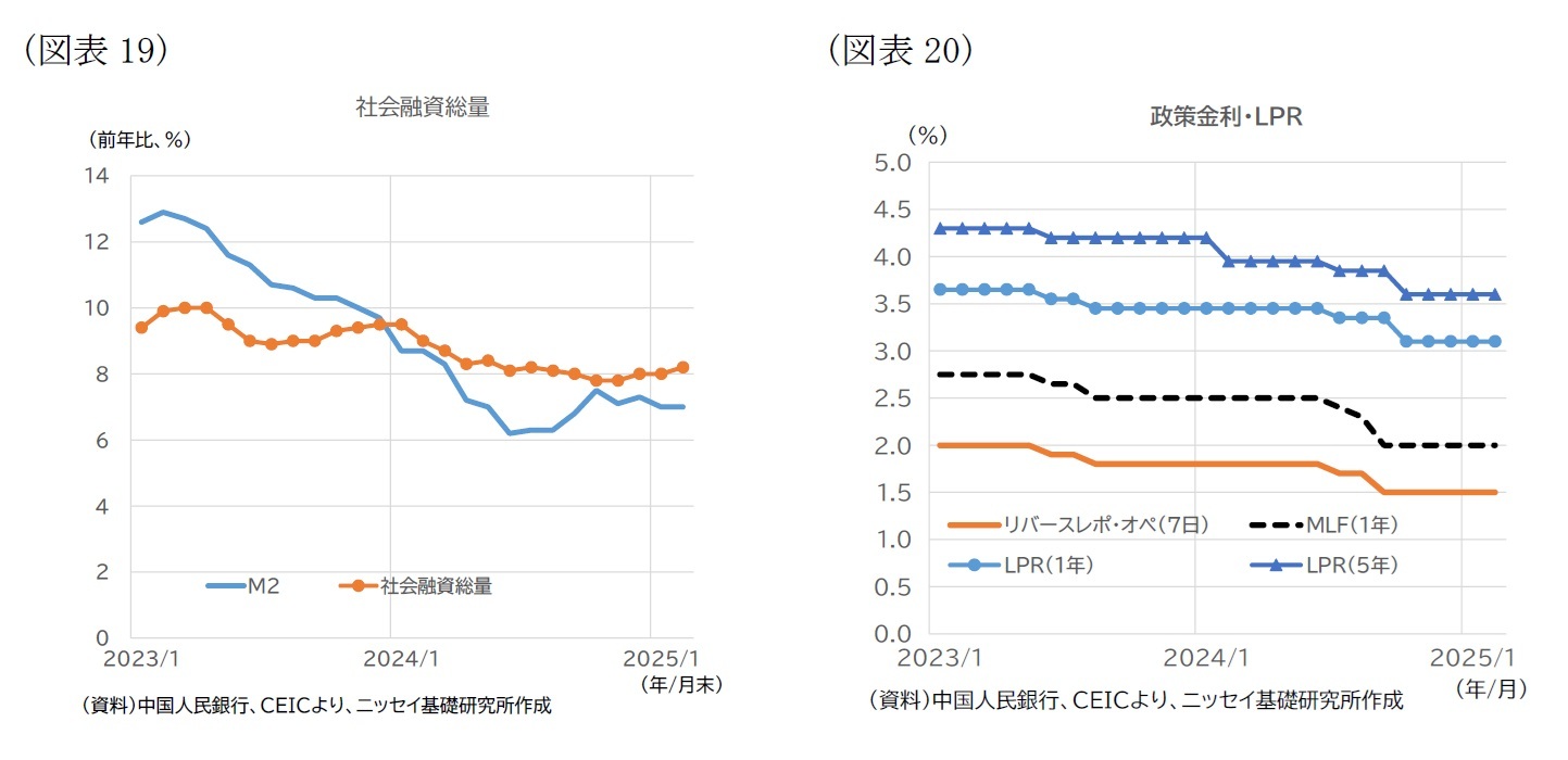 （図表19）社会融資総量/（図表20）政策金利・LPR