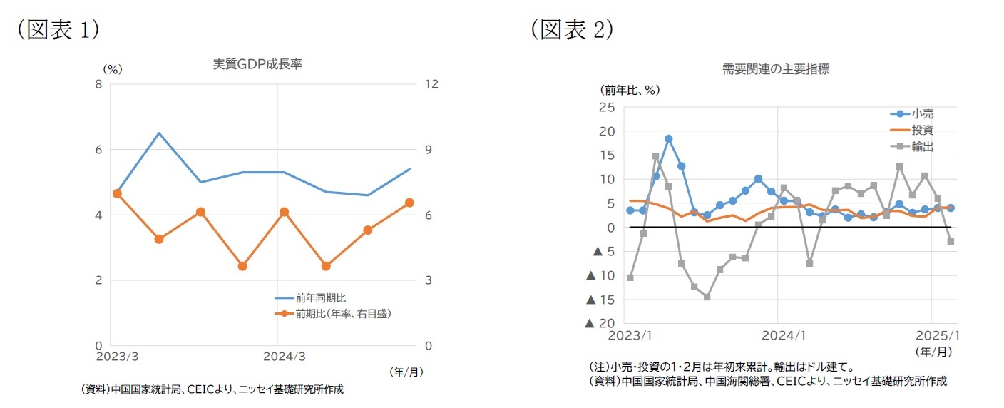 （図表1）実質GDP成長率/（図表2）需要関連の主要指標