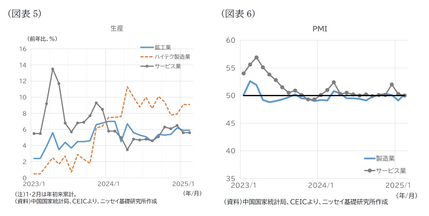 （図表5）生産/（図表6）PMI