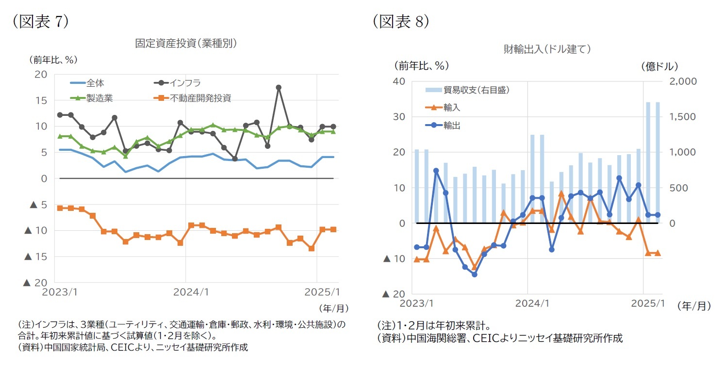 （図表7）固定資産投資（業種別）/（図表8）財輸出入（ドル建て）