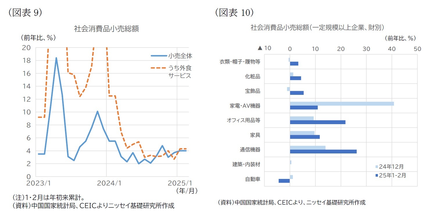 （図表9）社会消費品小売総額/（図表10）社会消費品小売総額（一定規模以上企業、財別）