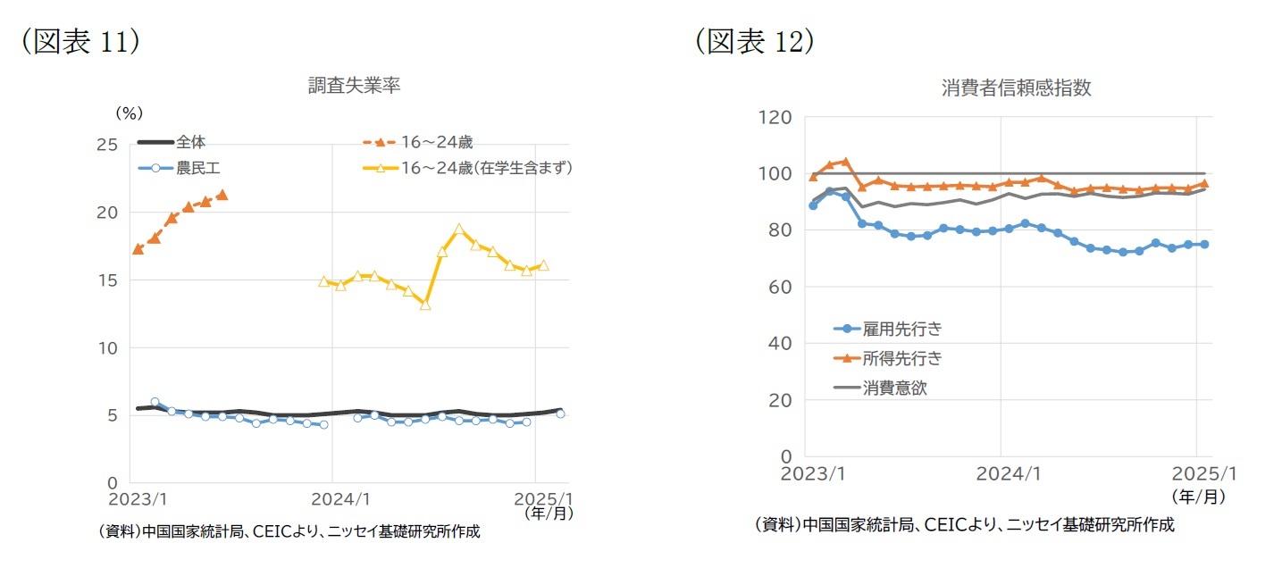 （図表11）調査失業率/（図表12）消費者信頼感指数