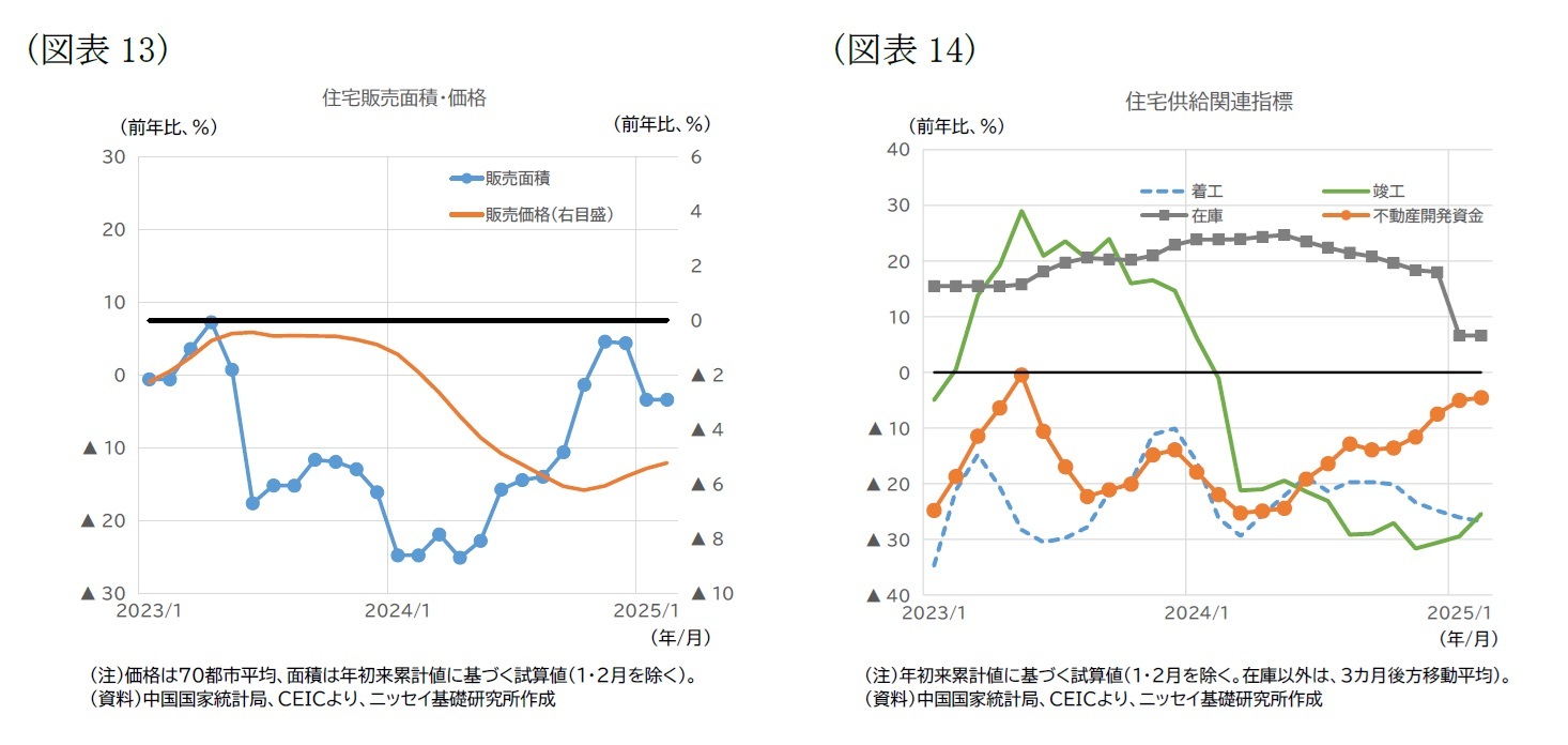 （図表13）住宅販売面積・価格/（図表14）住宅供給関連指標