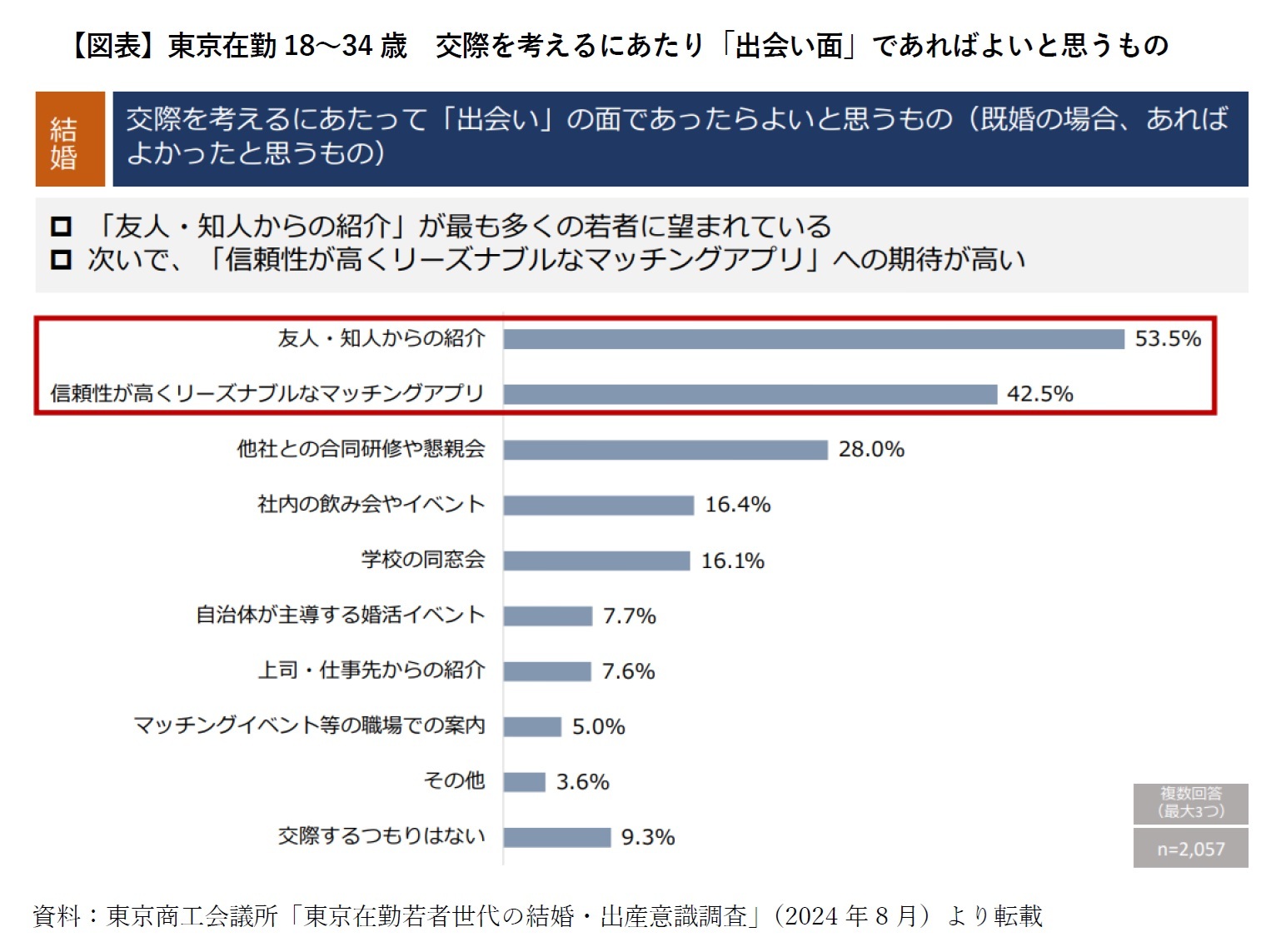 【図表】東京在勤18~34歳 交際を考えるにあたり「出会い面」であればよいと思うもの