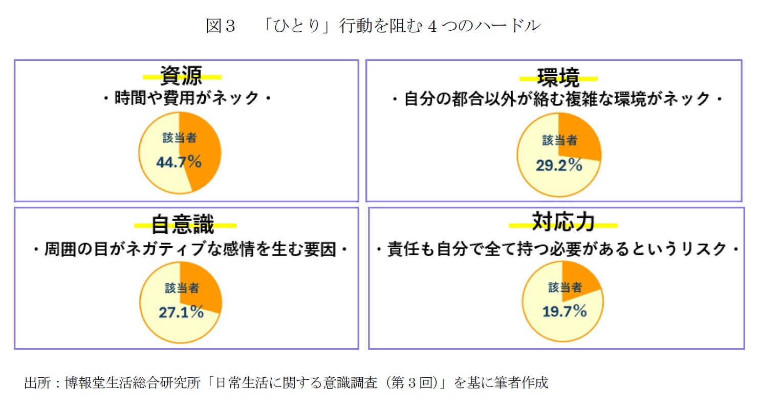 図３　「ひとり」行動を阻む4つのハードル