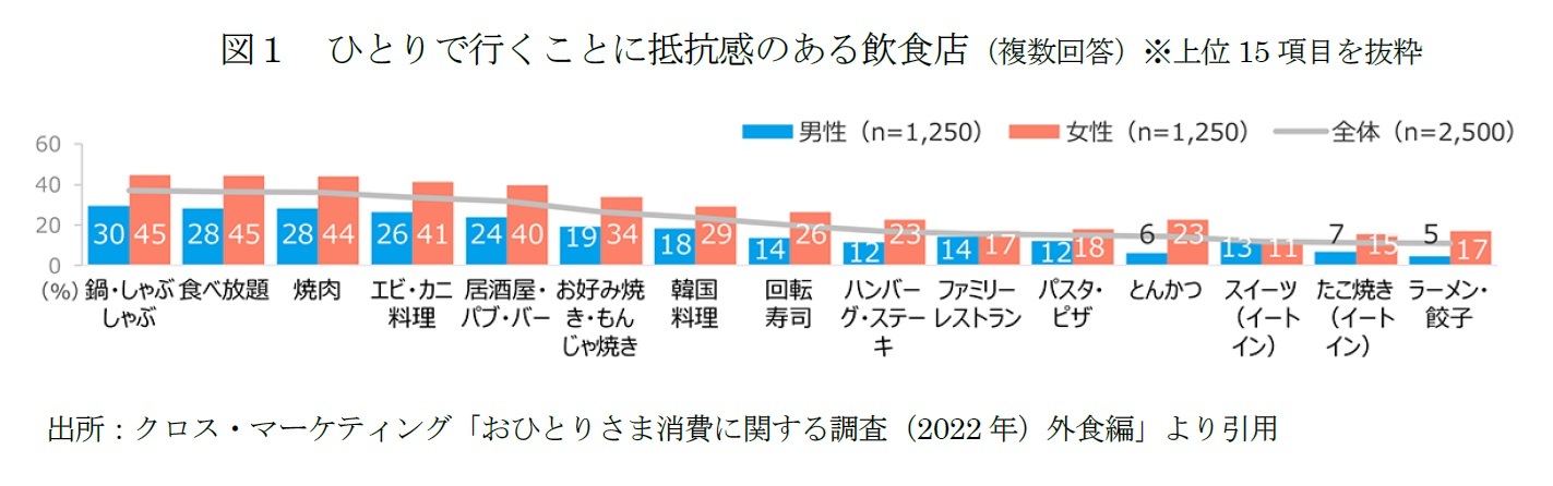 図１　ひとりで行くことに抵抗感のある飲食店（複数回答）※上位15項目を抜粋