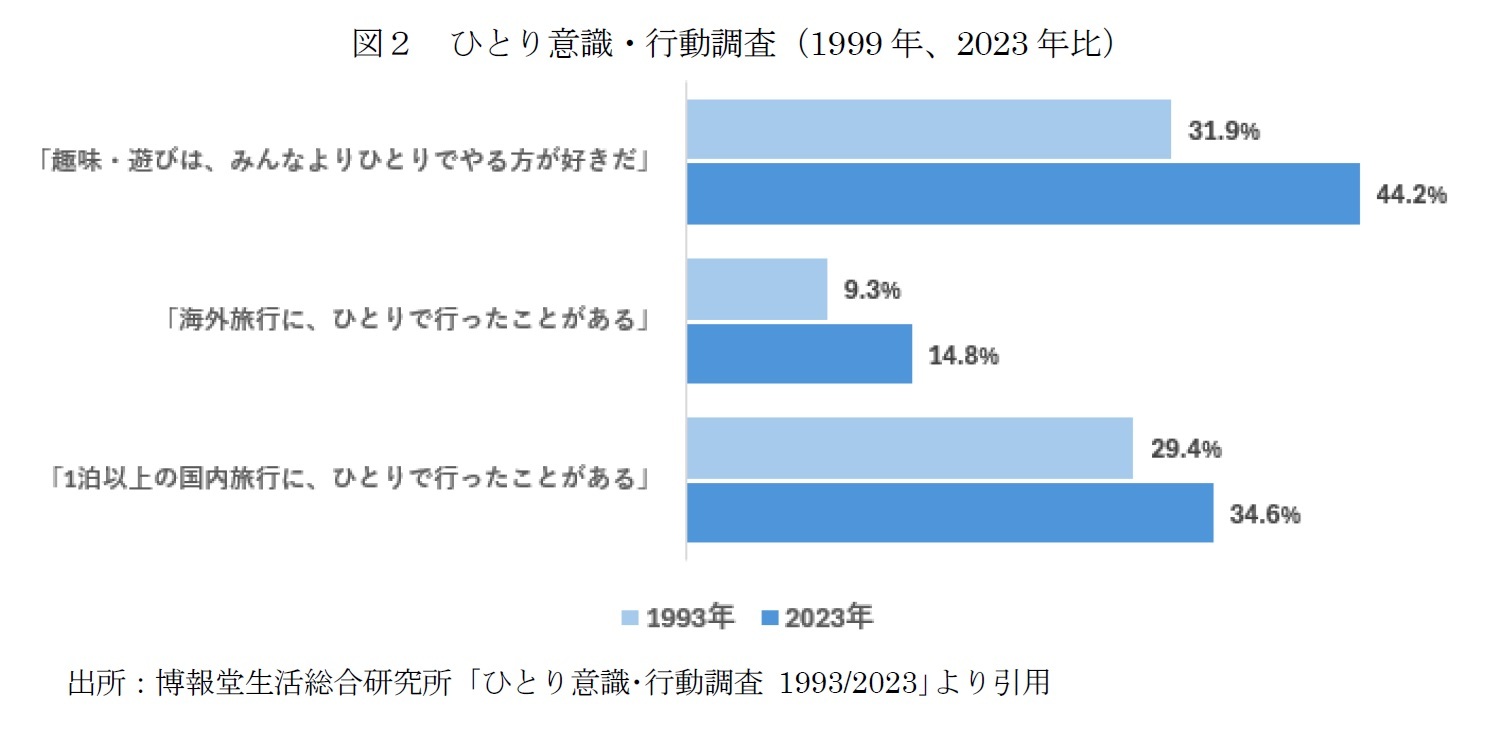 図２　ひとり意識・行動調査（1999年、2023年比）