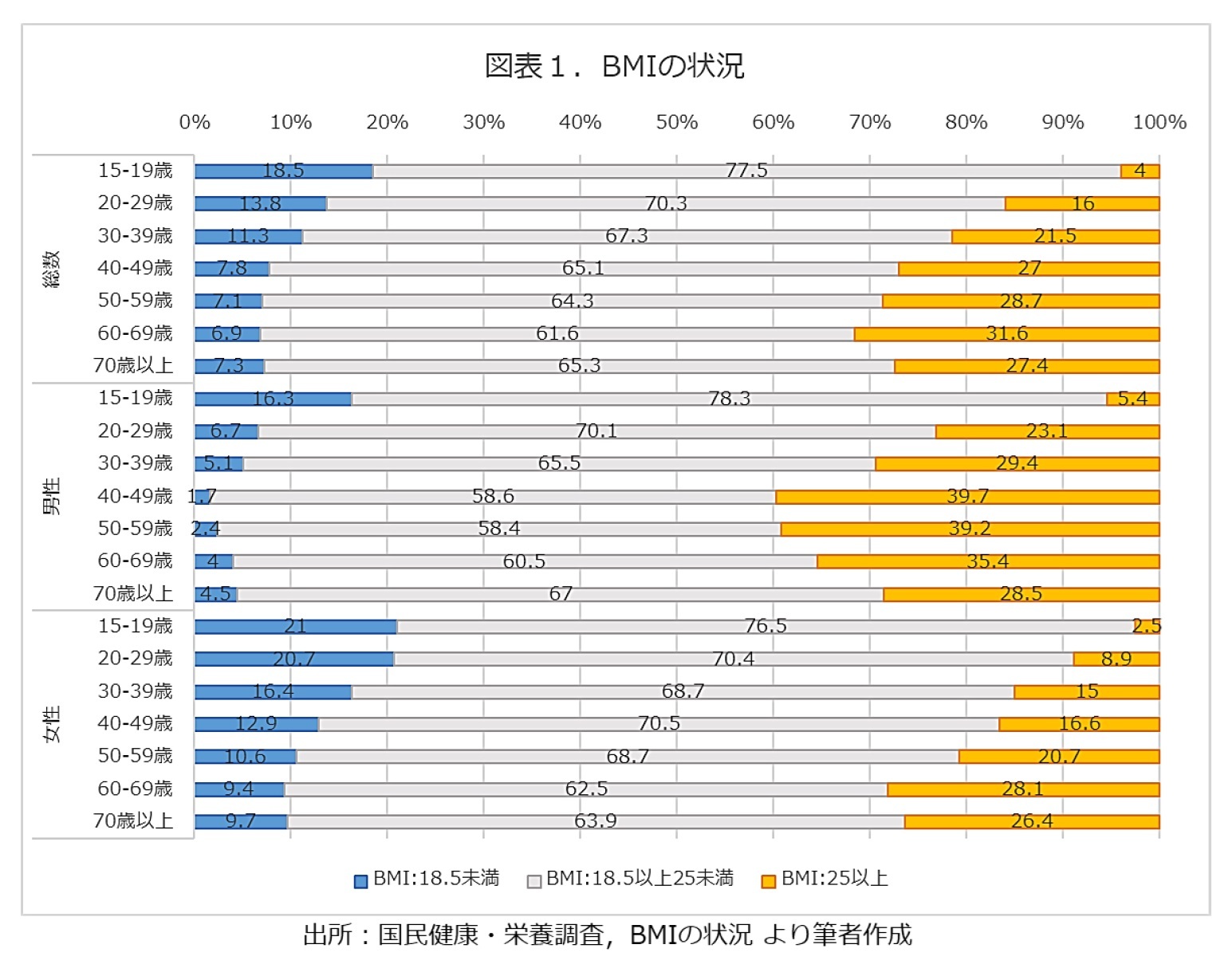 図表１．BMIの状況