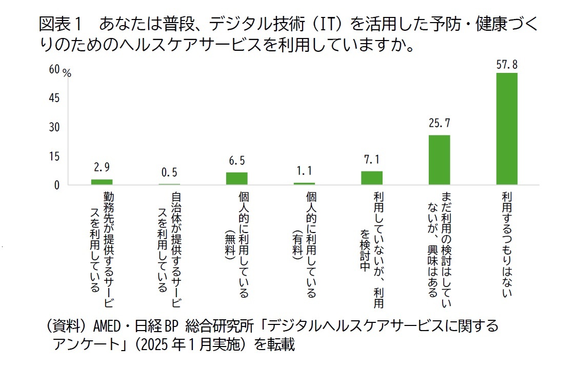 図表1　あなたは普段、デジタル技術（IT）を活用した予防・健康づくりのためのヘルスケアサービスを利用していますか。